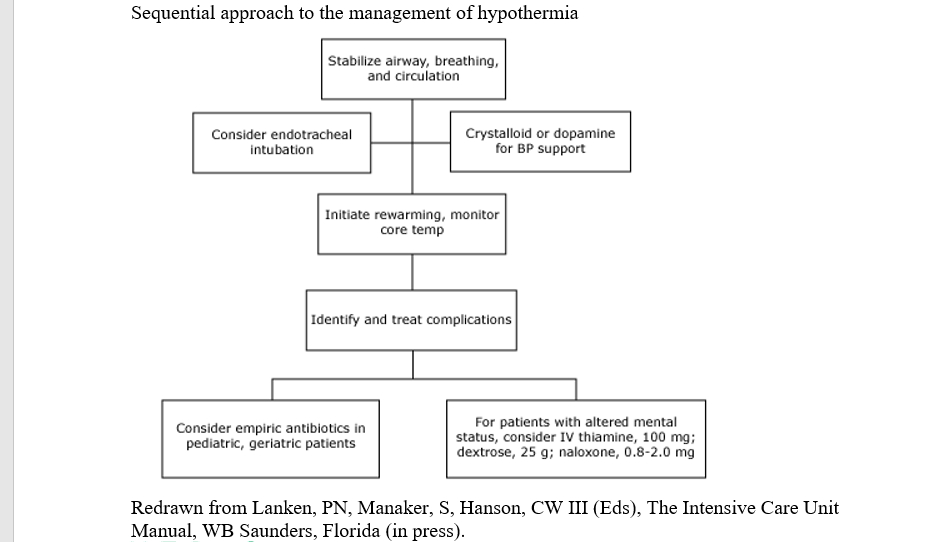 Clinical Pathophysiology and Integrated Management of Accidental Hypothermia: An Expert Review for Medical Practitioners